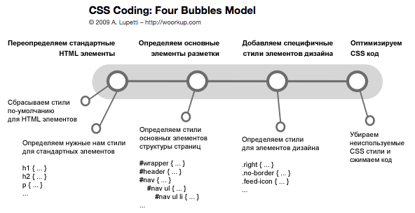 Общая схема подхода к написанию CSS кода